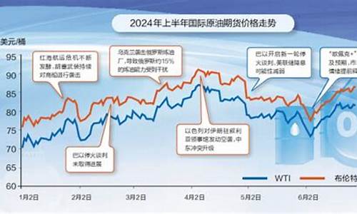 万州油价最近是涨或跌_万州油价最近是涨或跌还是跌