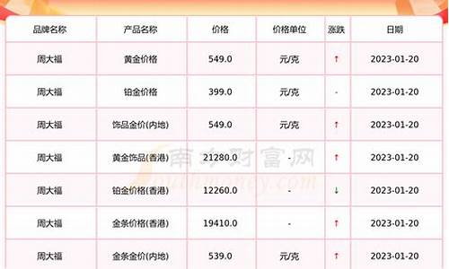 周大福金价更新时间_周大福金价1月28