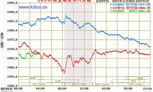 今天国际金价行情查询_今天最新国际金价格表
