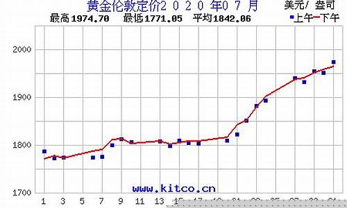 2020年7月份金价_2020年7月金价预估
