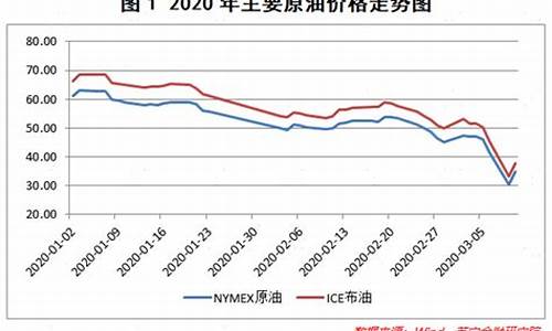 2020油价最低能跌到多少?_2050年最低油价
