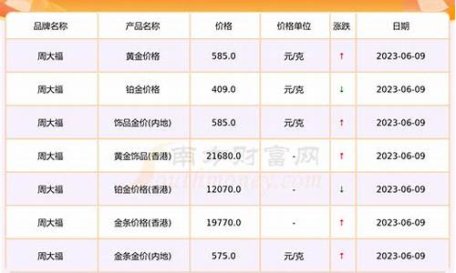 周大福920金价_周大福的999金价格