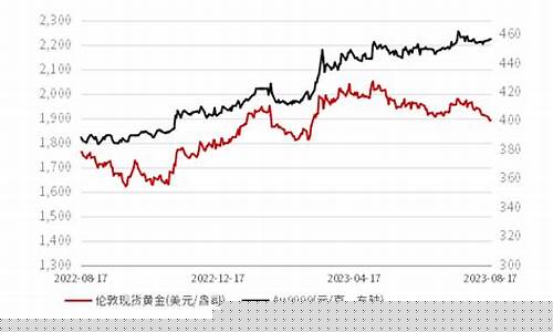国际金价跌破2000美元大关_国际金价跌破1615