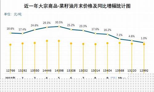 菜籽油价格调研报告_菜籽油市场行情