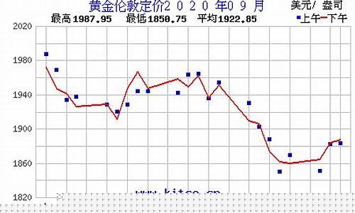 2020年9月份金价上涨了还是下降了_2020年9月金价盎司