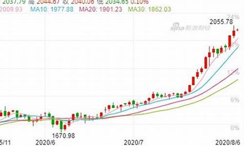深夜金价暴涨原因分析_金价突然上升背后的原因