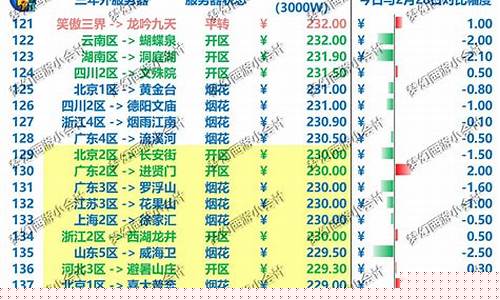 梦幻端游金价最高的区域_梦幻西游金价最低的区