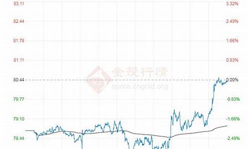 布伦特国际油价连续走势图_油价国际布伦特走势