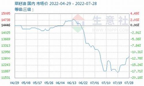 汽油价格和柴油价格_汽油价和菜籽油价格对比