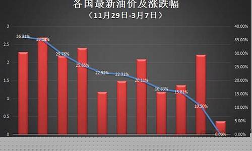 俄乌国际油价涨了多少_俄乌国际油价涨了多少钱