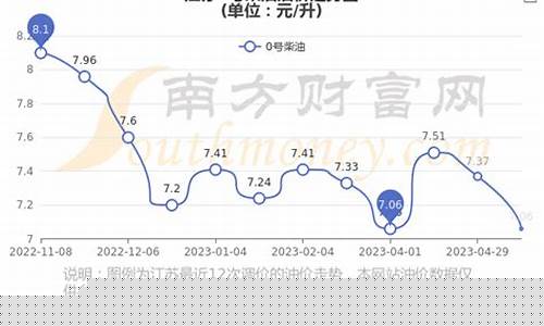江苏0号柴油价格查询_江苏0号柴油价格查询今日价格表