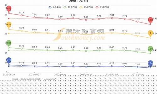 天津市95号汽油油价_天津石油95油价