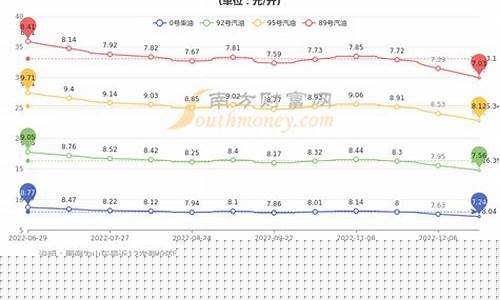 山东青岛地区油价多少_山东青岛地区油价