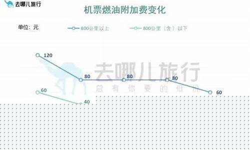机建燃油油价调整最新消息_机建燃油费最新标准