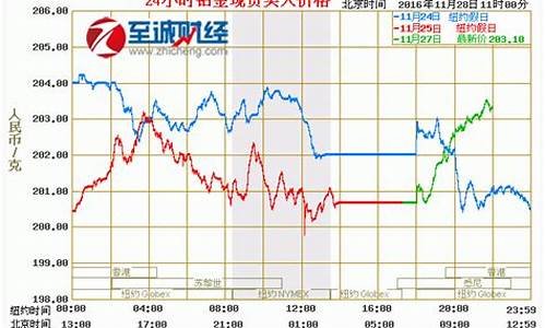 今天金价多少钱一克银行_今天金价多少2021