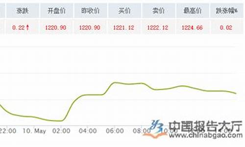 了解国际金价实时行情的app_了解国际金价实时行情