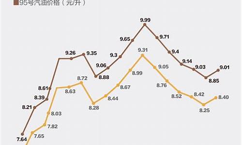 油价涨跌阈值表格_油价涨跌阈值表格