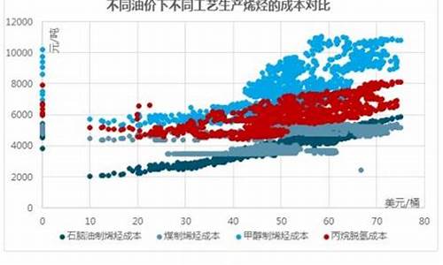 高油价下工艺路线成本分析_高油价对炼化影响