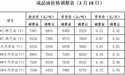 忻州油价93汽油_忻府区今日油价