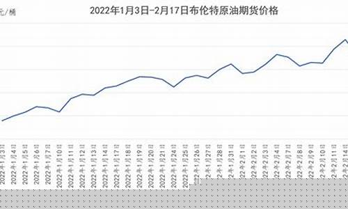 202002油价_20201231油价