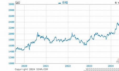 伦敦金价格最新报价查询_伦敦金价格最新报价