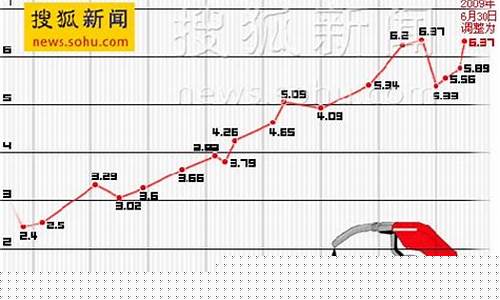 2000年盘锦汽油价格_盘锦油厂汽油出厂价