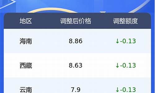 全国各省的油价_全国各地油价价格表一样吗