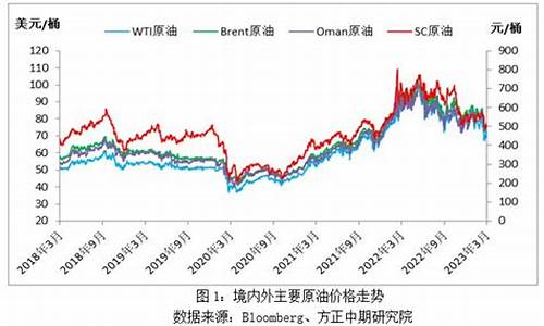 境外原油价格最新消息_国际国内原油最新价格