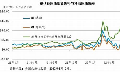 俄乌战争2021_俄乌战后全球石油价格走势