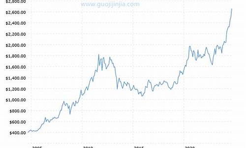 金价走行情走势20年_金价走势二十年