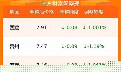 内蒙0号柴油价格_乌审旗零号柴油价格