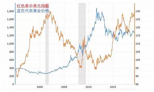 1990年的美金值钱吗_美国90年代金价和现在金价