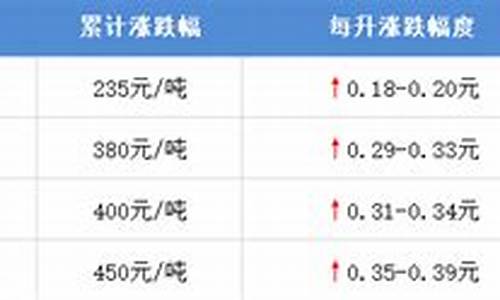油价下一次调价窗口_油价下次调价预测时间