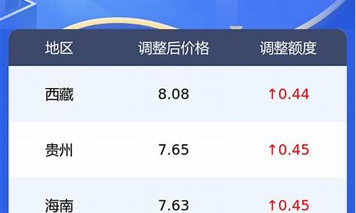 新疆0号柴油价格_新疆0号柴油价格多少钱一升什么时候调的