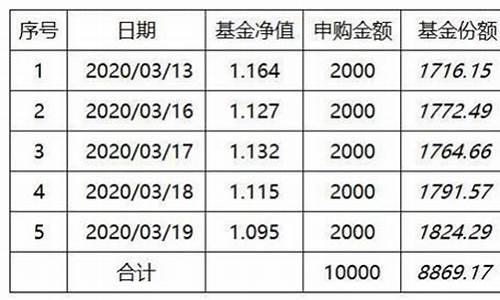 当天基金价格公布时间_基金每天价格几点出来