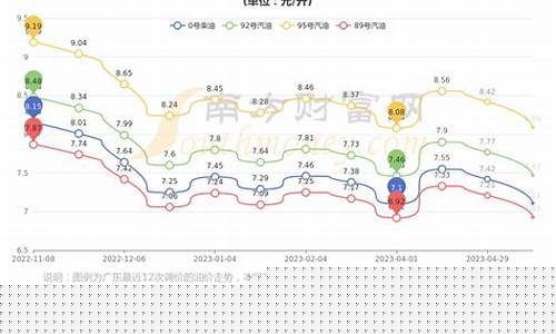 广东截止今天柴油价格表_广东今日柴油价格多少钱一升