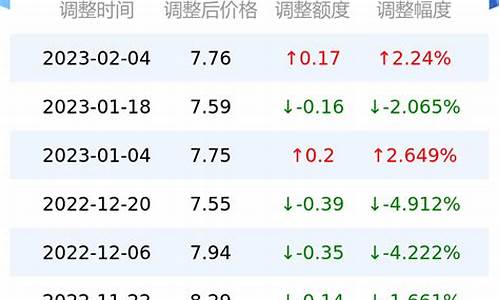 台州92最新油价_台州市95号油价格