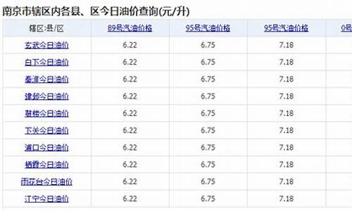 南京油价今日价格_南京浦口今天油价多少