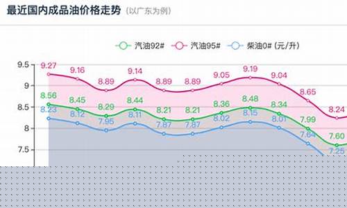 东莞汽油价格调整最新消息_东莞春节油价涨还是跌