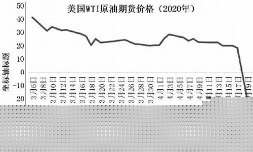 负油价美国挣多少_美国石油负价格