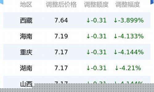 目前油价表格查询_油价明细表