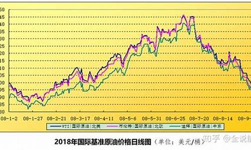 1933年国际油价_2003年国际油价
