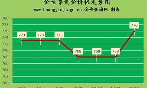 青岛和潍坊金价哪个高_青岛和潍坊金价哪个高一点