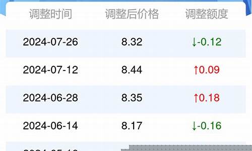 8月榆林油价变化_榆林最新油价