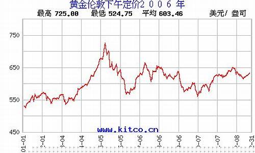 2006年7月金价_2006年金价是多少一克
