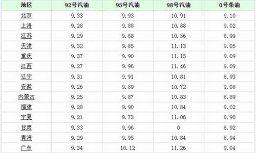 乌鲁木齐今日油价查询_乌鲁木齐今天最新油价表