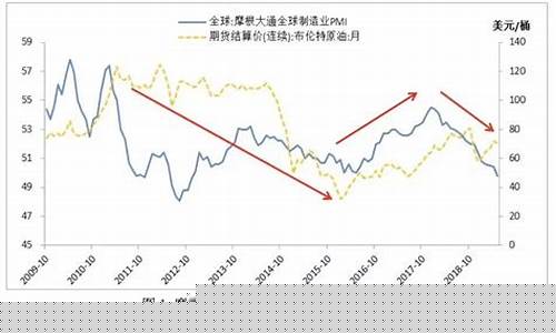 最近半年油价对比_最近半年油价对比图表