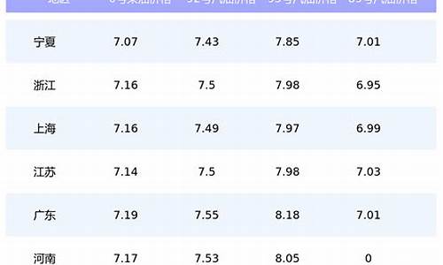 汽油最低价格是哪一年_汽油价格最低年份是多少