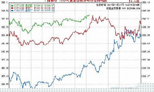 工行金属金价走势最新_工行黄金价格实时走势