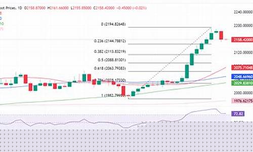 工艺黄金价格走势_工艺金价走势最新预测